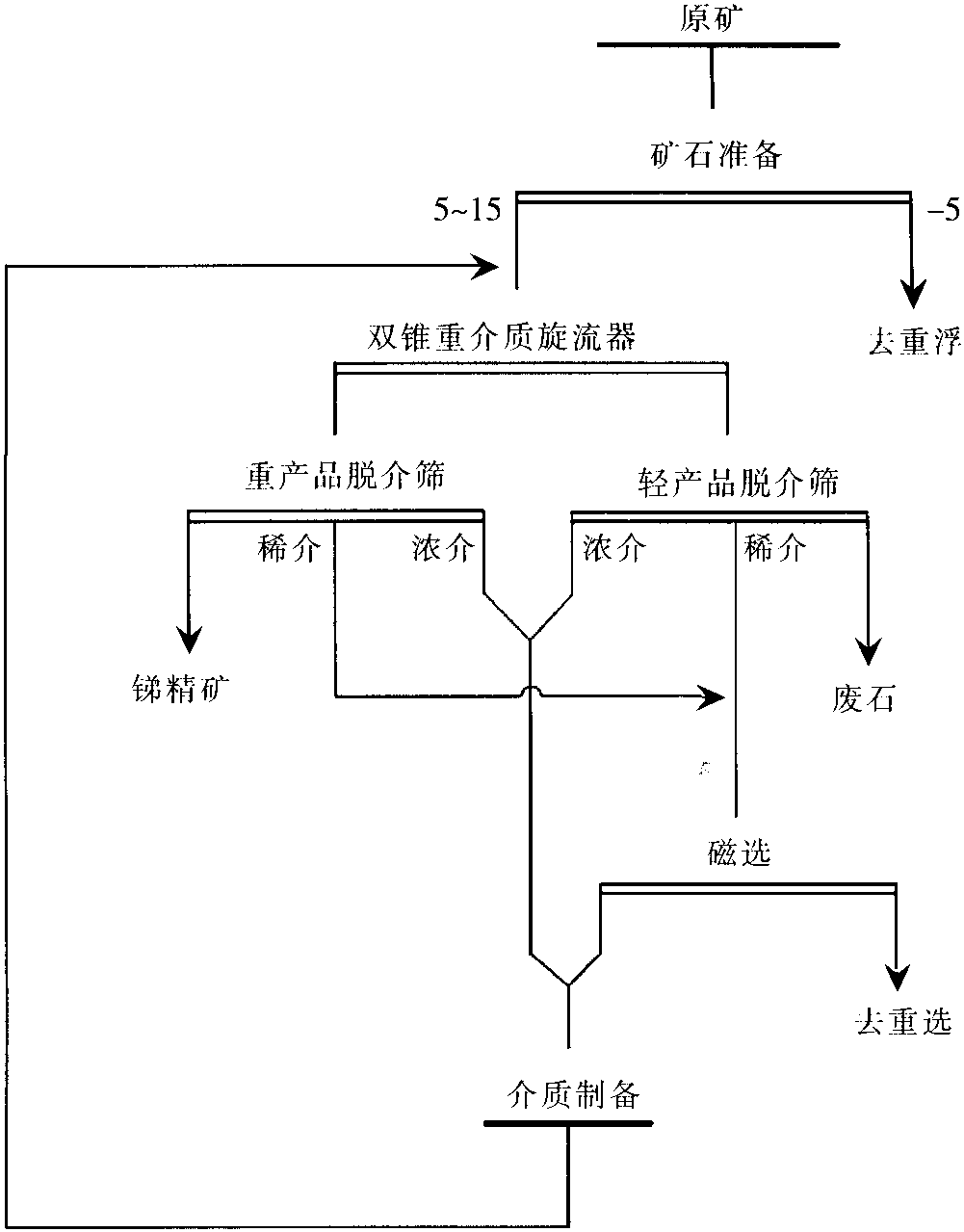 6.2.1 重介質(zhì)選礦